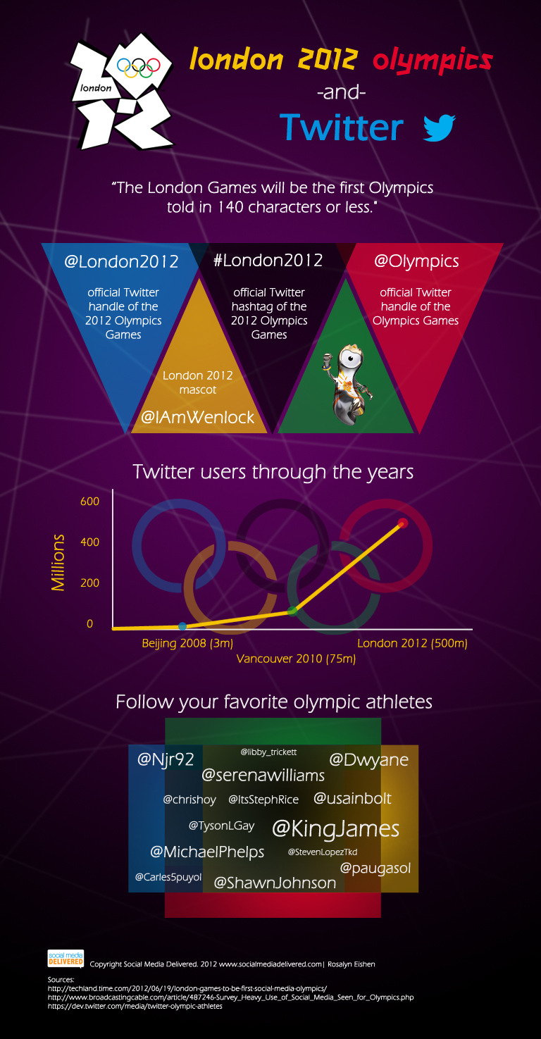 “The London Games will be the first Olympics told in 140 characters or less”…