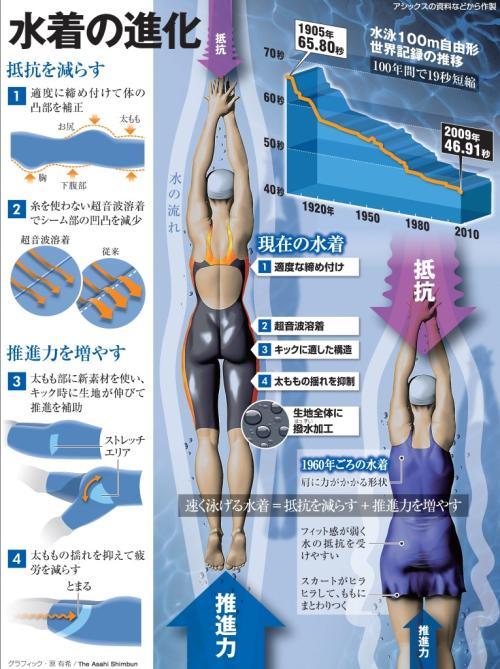 dontrblgme - aサロン（記者ブログ）＿科学面にようこそ＿新水着で太もも革命　　五輪　強さの秘密（中）競泳は新記録が出...