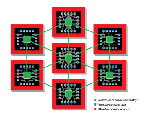 Low-power chips to model a billion neurons | KurzweilAI
A miniature, massively parallel computer, powered by a million ARM processors, could produce the best brain simulations yet, Steve Furber suggests in IEEE Spectrum.
With traditional digital...