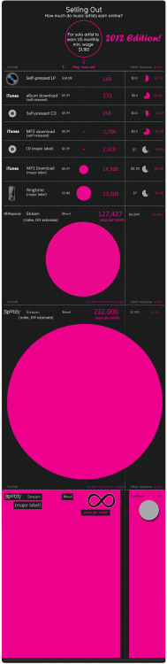  Selling Out: For a Solo Artist To Earn US Monthly Minimum Wage (񘋈)