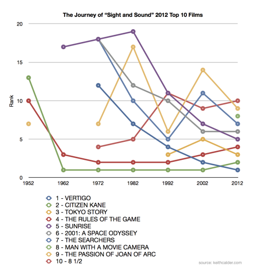 Sight and Sound Magazine have finished compiling their decennial list of the greatest films of all time. You can view the critics’ top 50 here (actually 52 because of three-way tie at the 50th slot), and I assume the complete lists will be available...