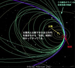 itokonnyaku:  普通に見れば、「どうして地球にぶつからない？」と思える軌道を描きながら、多数の流星群が地球をかすめて、そして「すべての流星体が地球の上空で交差してまた戻っていく」という軌道を描きます。例外なく「すべて」です。その軌道は圧巻としか言いようがないです。先にその図を載せておきます。NASA