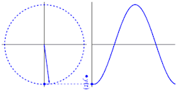 infinity-imagined:  A wave and a circle are both two-dimensional projections of a helix. 
