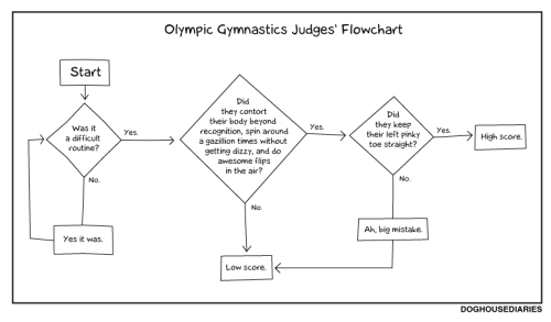 ilovecharts:Olympic Gymnastics Judges’ Flowchart
