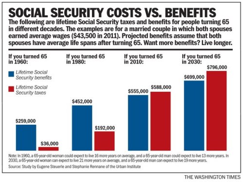 Social Security not a ‘good deal’ —
Today’s retirees will not get back what they paid.