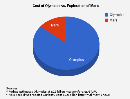 sparkleslikewhoa:  citadelbloodbeard:  luminousenchiladas:  Olympics vs Mars  Some