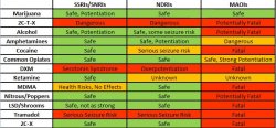 neonelephantintheroom:  smallplantdragon:  tripproject:  Drugs &amp; SSRIs/SNRIs, NDRIs, MAOIs: If anyone knows any others, please post w. a source!  what do these mean  SSRIs/SNRIs, NDRIs and MAOIs are commonly prescribed types of psych meds. They are