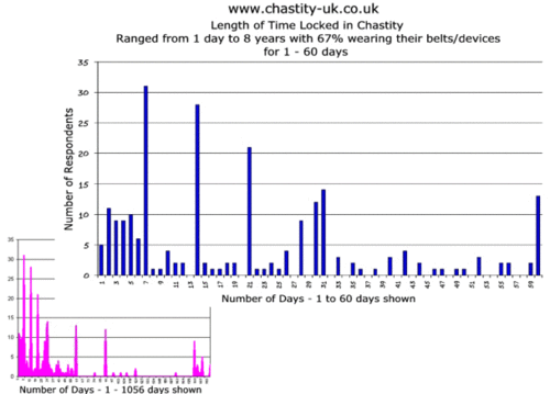 Chastity Survey