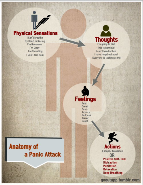 gooutapp:  Pay particular attention to the Action circle. Remember you have a choice. You can escape and avoid, or you can confront your panic over and over again, but choose a healthier way of dealing with it. With exposure therapy, you start to learn