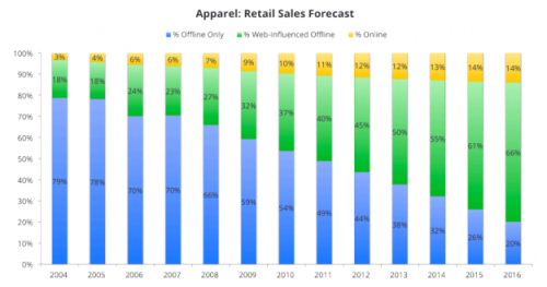 “ Study: Mobile And Video Are Key Drivers Of Apparel Purchases
Just as many are beginning to bulk up their wardrobes for fall and back-to-school, a new study shows the surprising, and growing, influence of mobile and video for apparel purchases. The...