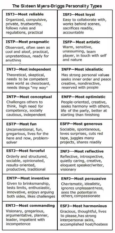 robinade:  mynameismad:  snazzy-lemon:   idea-obscura:  Which type are you?   intp…  ENTJ I SHRIEK TO THE HEAVENS  INTJ booyah  In case anyone’s wondering, I’m an INFP~  We’re good teachers and apparently only a small population