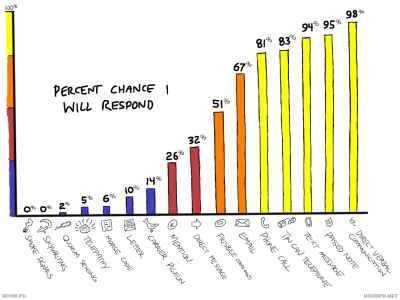 funny because so true, except that I prob respond best to text messages, and phone calls are down below smoke signals
hoomph:
“ Percent Chance I Will Respond ”