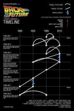 turntherightcorner:  Neato: An awesome Back to the Future timeline. 