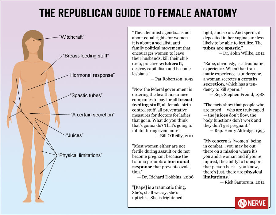 drowzee64:  thatisnotfeminism:  nervemedia:  The Republican Guide to Female Anatomy