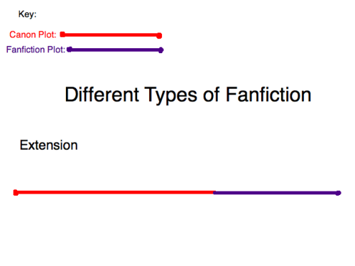 fuckyeahcharacterdevelopment:  cardofrage:  that-sounds-like-a-porno-wade:  I don’t know if anyone has ever done this before but, here ya go… The Different Types of Fanfiction!  I probably left a few out, but these are the most common, compared to