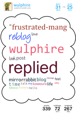 [ cloud overview ][ get your own cloud ]This is a Tumblr Cloud I generated from my blog posts between May 2012 and Aug 2012 containing my top 25 used words.Top 5 blogs I reblogged the most:mirrorrabbitresurrectedreplayerrolan-pardhyouretsuzankotetsure