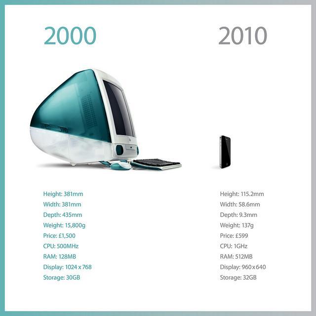 geekfeed:  1 decade  画 