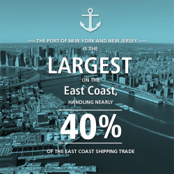 nycedc:  The Port of New York and New Jersey is the largest on the East Coast, handling nearly 40 percent of the East Coast shipping trade, and is the third-largest port in the country, providing more than 279,000 jobs to the local economy and ผ billion