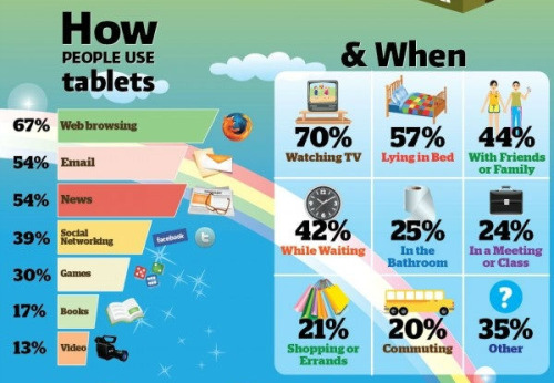 How people use tablets? 67% for web browsing. Time to offer a real native content experience!