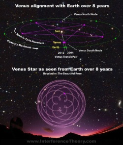 fuckyeahitchywitch:  The Venusian alignment with Earth over an 8 year period. Venus has been extremely important to many cultures throughout history, including the ancient Egyptians, and is often referred to as “the Morning Star”.