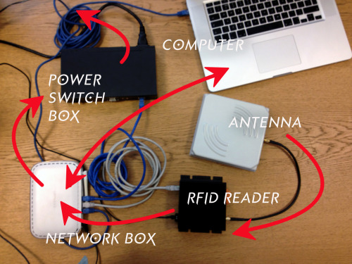 THE BACKEND
Antenna > Reader > Network box > Computer software > Network box > Power switch box > Activation (powering on a surprise - e.g Music, Lights, Fireworks etc etc)