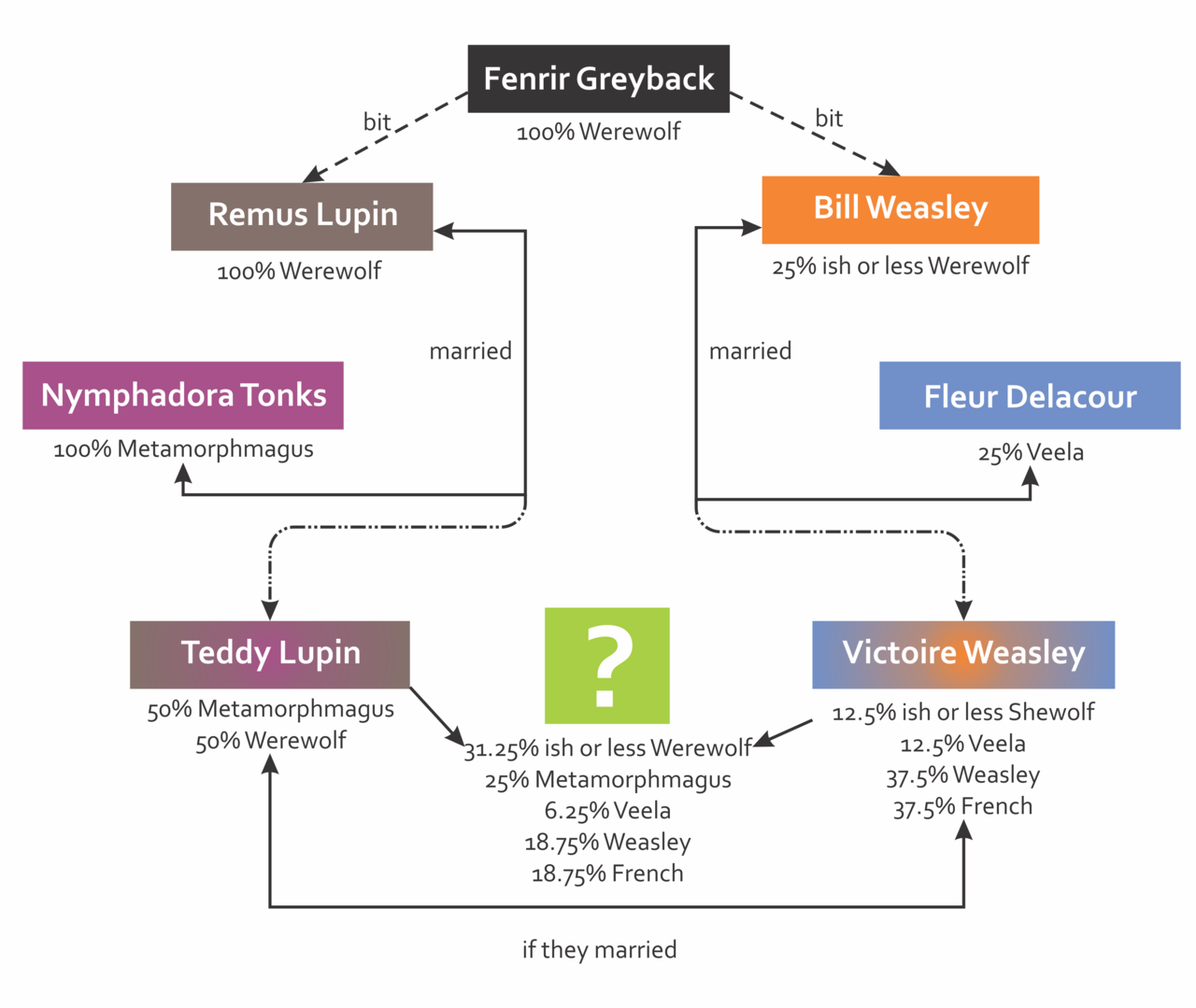 lemon3ram2xtk:  The Greyback Effect  I will always wonder how that child would be…