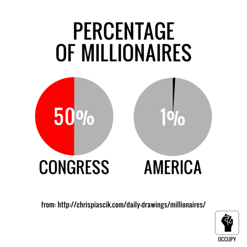 50% of Congress are millionaires. Why? Because insider trading is not illegal for representatives. W