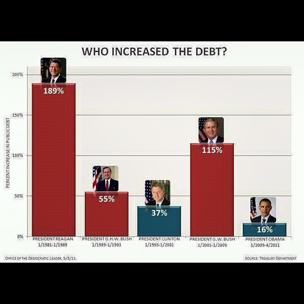 Which President increased the National debt the most. The source is the Treasury