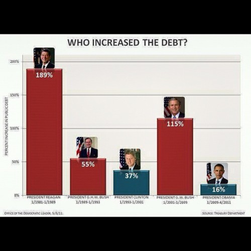 Which President increased the National debt the most. The source is the Treasury Dept.  #needtoknow #interestingfacts  (Taken with Instagram)