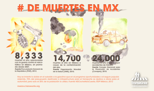 Al año, en México, las muertes por accidentes de tránsito triplican a las muert