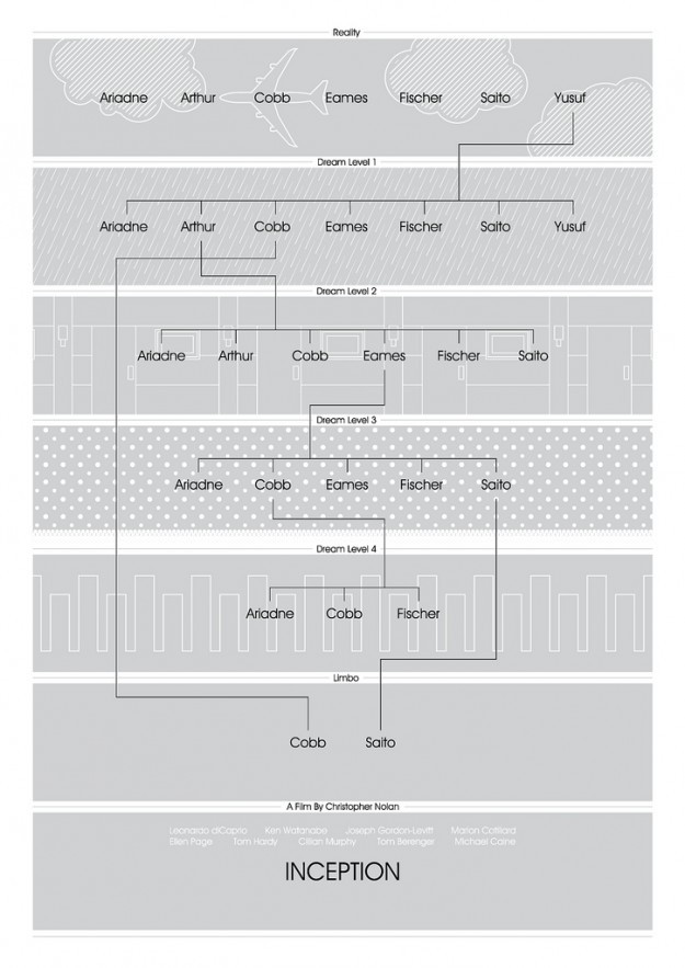 sushigirlfriend:  Inception dream levels explained  Very confused.
