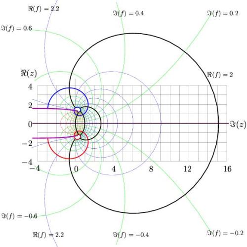 themathkid:Levels of the super logarithm function in complex plane.