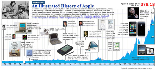 An Illustrated History of Apple (circa late 2011). Just think of all the landmark developments over the last year Apple could add to their timeline…