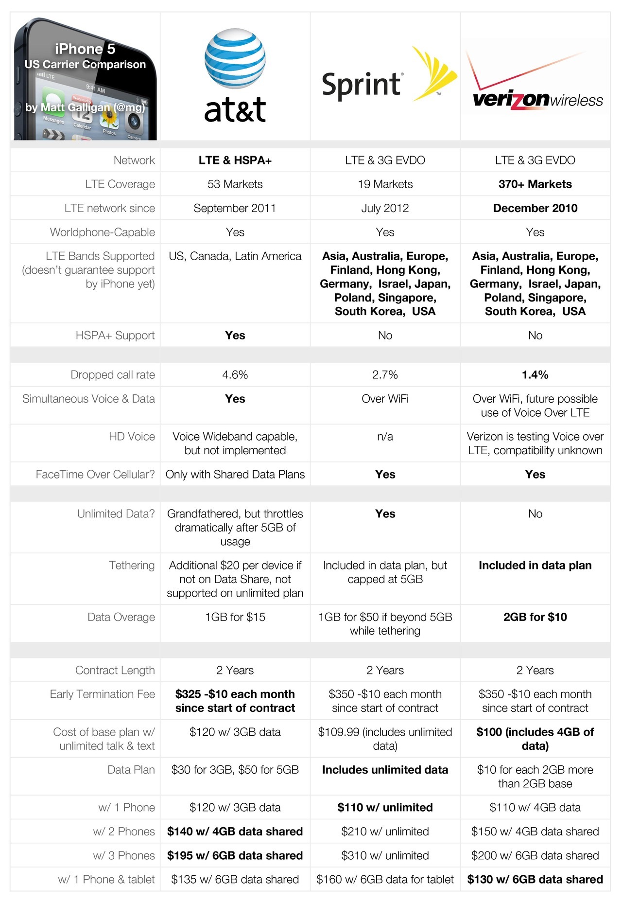 Here’s a comparison chart I made to compare the different reasons to choose AT&T, Sprint, or Verizon as your carrier for the iPhone 5.
Source for dropped call data: http://cwres.451research.com/articles/2011/att-verizon-iphone4-20110405