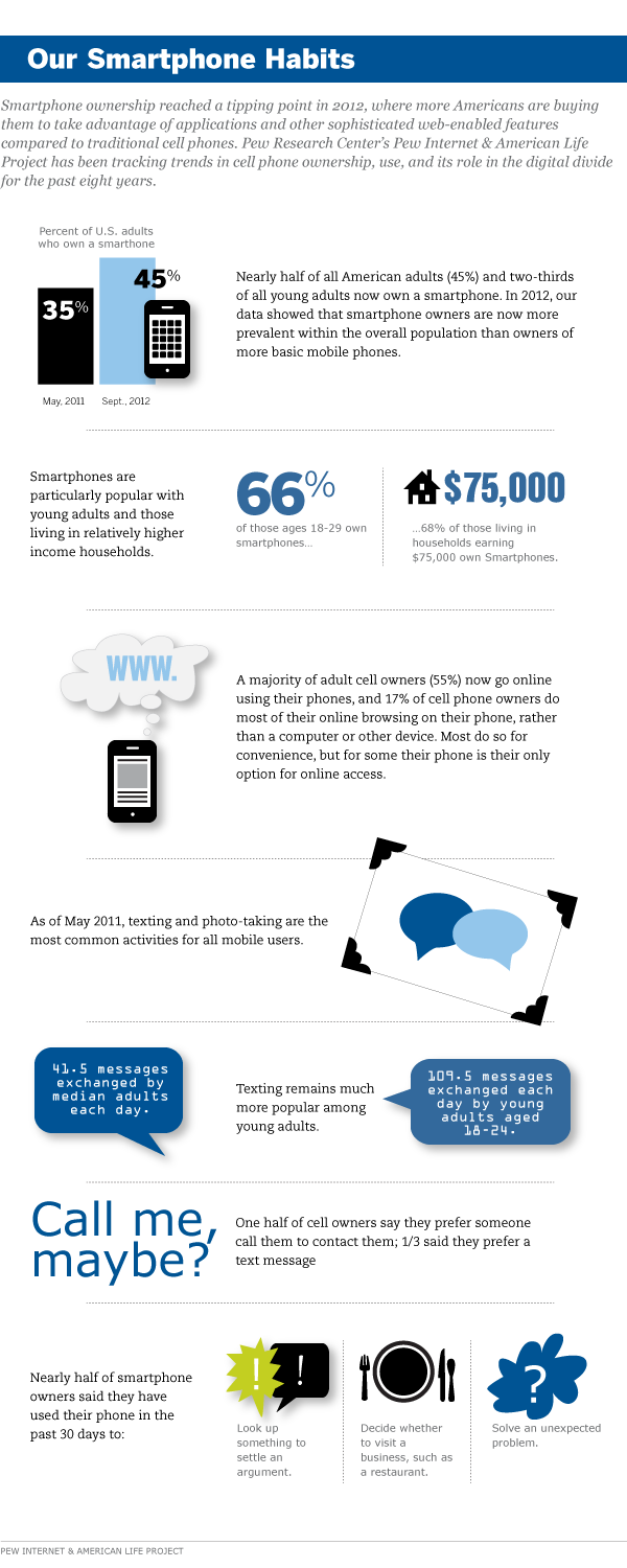 Our Smartphone Habits by the Pew Research Center’s Internet and American Life Project