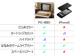 toronei:  iPhone5とPC-6001を比較してみた。 on Twitpic