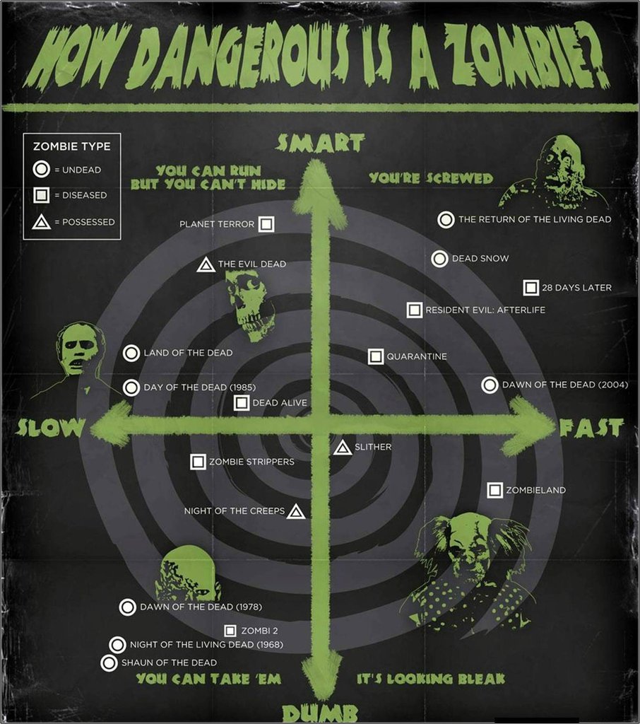 dailyapocalypse:  Zombies!http://dailyapocalypse.tumblr.com/  Good to know.