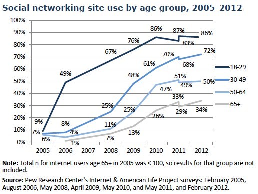 Social networking use by age group, over time -