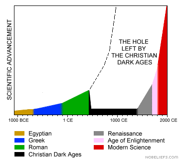 tinandcoppermakebronze:followformoresoftgulag:thelfb:New Atheists actually believe thisheh i remembe