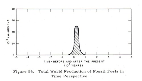 Total World Production of Fossil Fuels in Time PerspectiveSource: M. King Hubbert, Energy Resources: