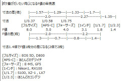 q-orbit-diary:  それぞれのセンサーサイズでボケ量が同じになるF値の早見表。わりと大ざっぱなので注意たとえばフルサイズとフォーサーズの間は2段の差があるので、フルサイズ50mm,F2.8と、フォーサーズの換算50mm,F1.4は計算上、似た写りになる。