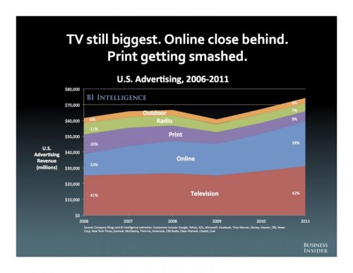 marksbirch:
“ Radio and print losing advertising revenue to online is not surprising, but will television suffer the same fate? I suspect that online and television ad streams will instead merge together with the growth of second screen applications...