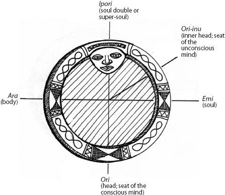 nok-ind:Yoruba Concept of the mind 