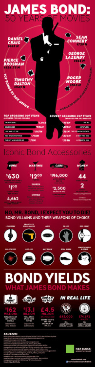Pretty cool James Bond infographic.