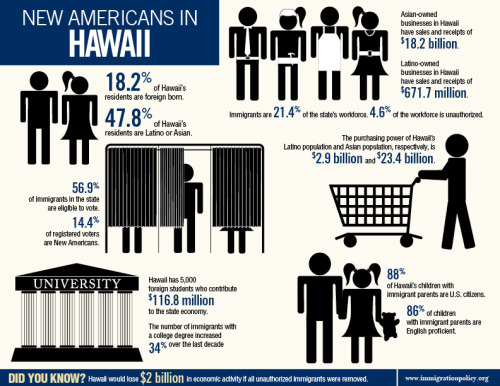 immigration-policy-center:How important are immigrants to Hawaii?  Click here to find links to fact 