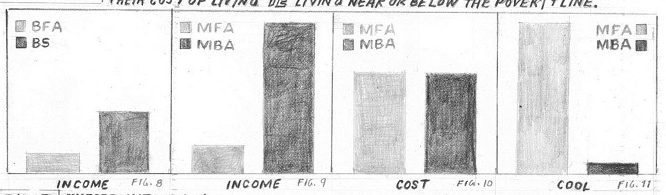 MFA vs. MBA chart from William Powhida’s Why Are Artists Poor?