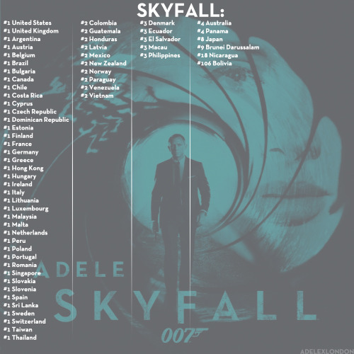 adelexlondon:  Skyfall is #1 in 40 countries;  #2 in 10; #3 in 5; #4 in 2. 