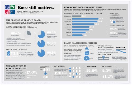 Affirmative action still matters for APIA students.