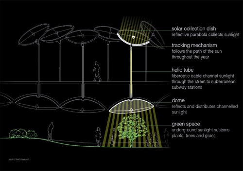 tachypomp:astrodidact:sciencecenter:Amazing technology would allow for underground parks in NYCIf yo
