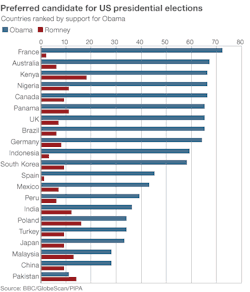 biorobo:  spookyconnor:  literally, basically everyone wants obama to be president  Jesus France, keep your pants on.  (´･ω･`)   Pakistan caught my attention too&hellip;